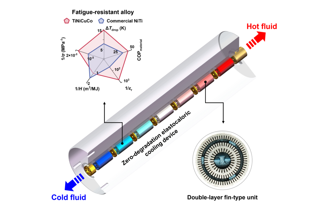 Raffreddamento elastocalorico, HKUST elimina il degrado dopo un milione di cicli